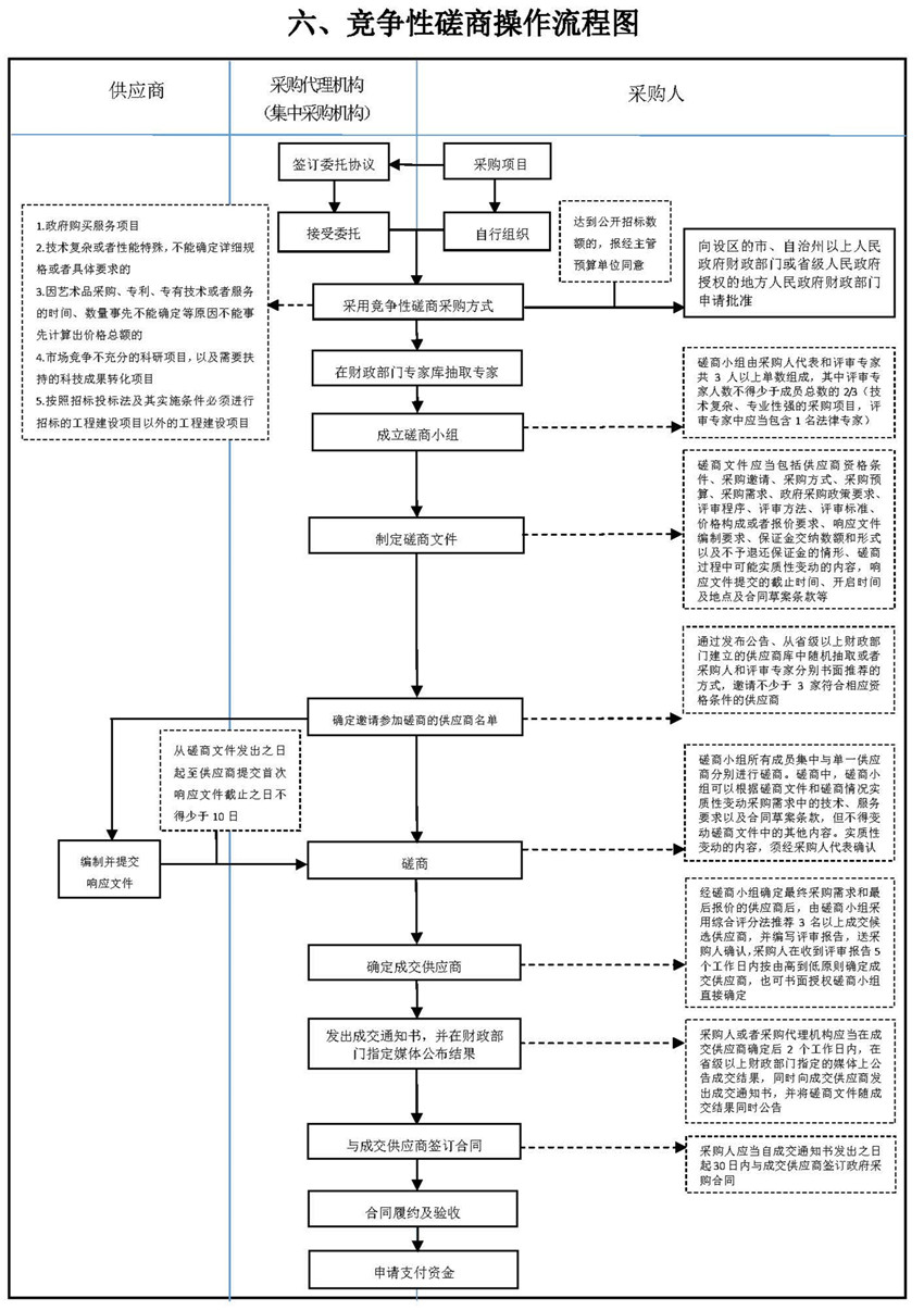 六、竞争性磋商操作流程图
